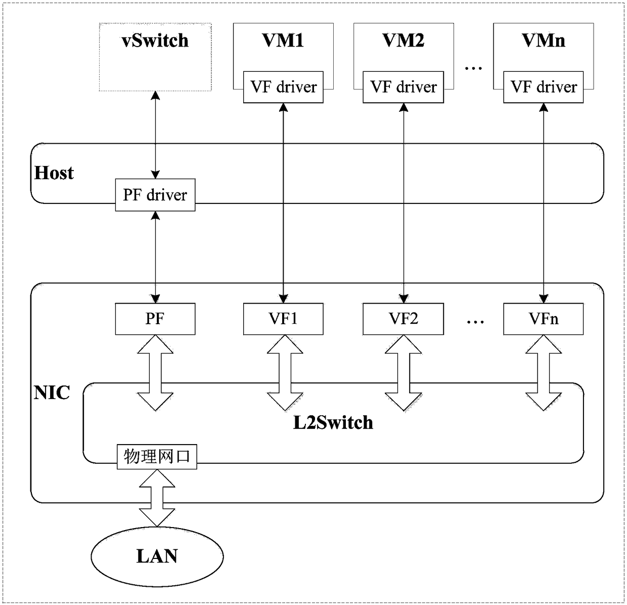 SR-IOV-based message processing method and apparatus