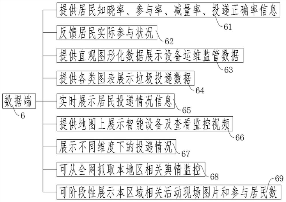 Garbage classification system based on Internet of Things big data support