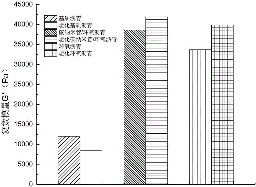 Carbonnano-tube reinforced epoxy asphalt composite material and preparation method of material