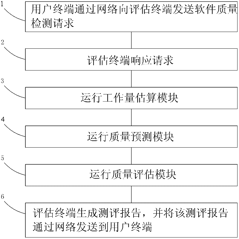 Software quality detection method