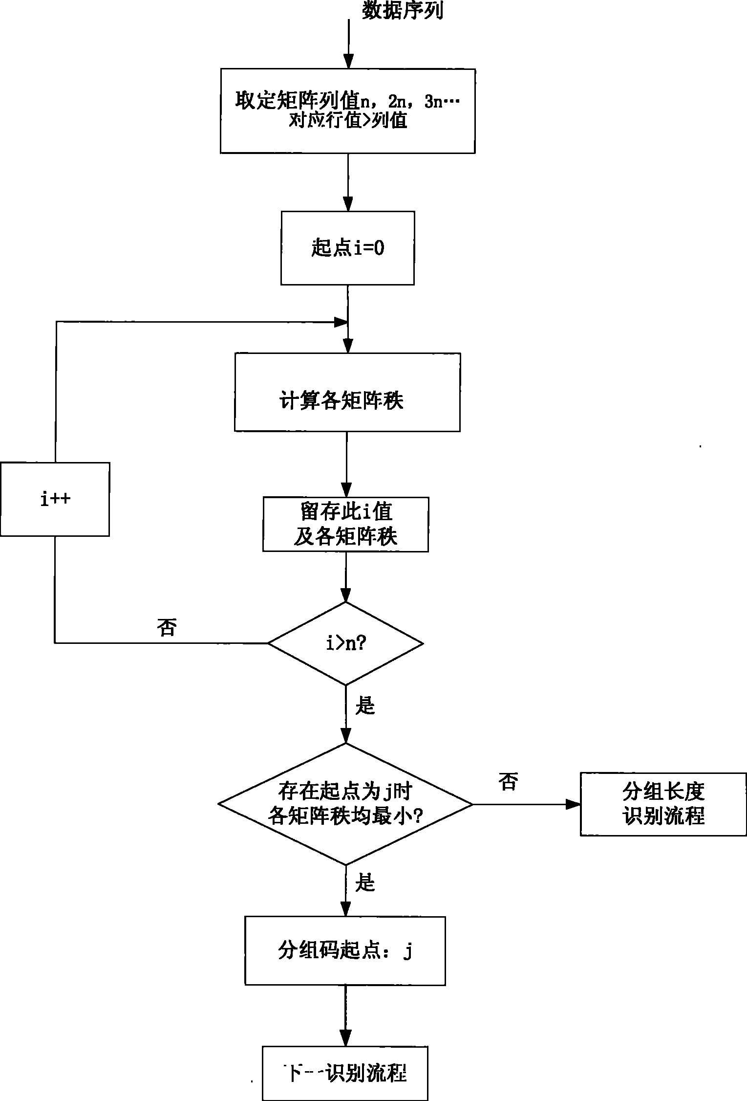 Blind identification method for coding parameters of linear block codes