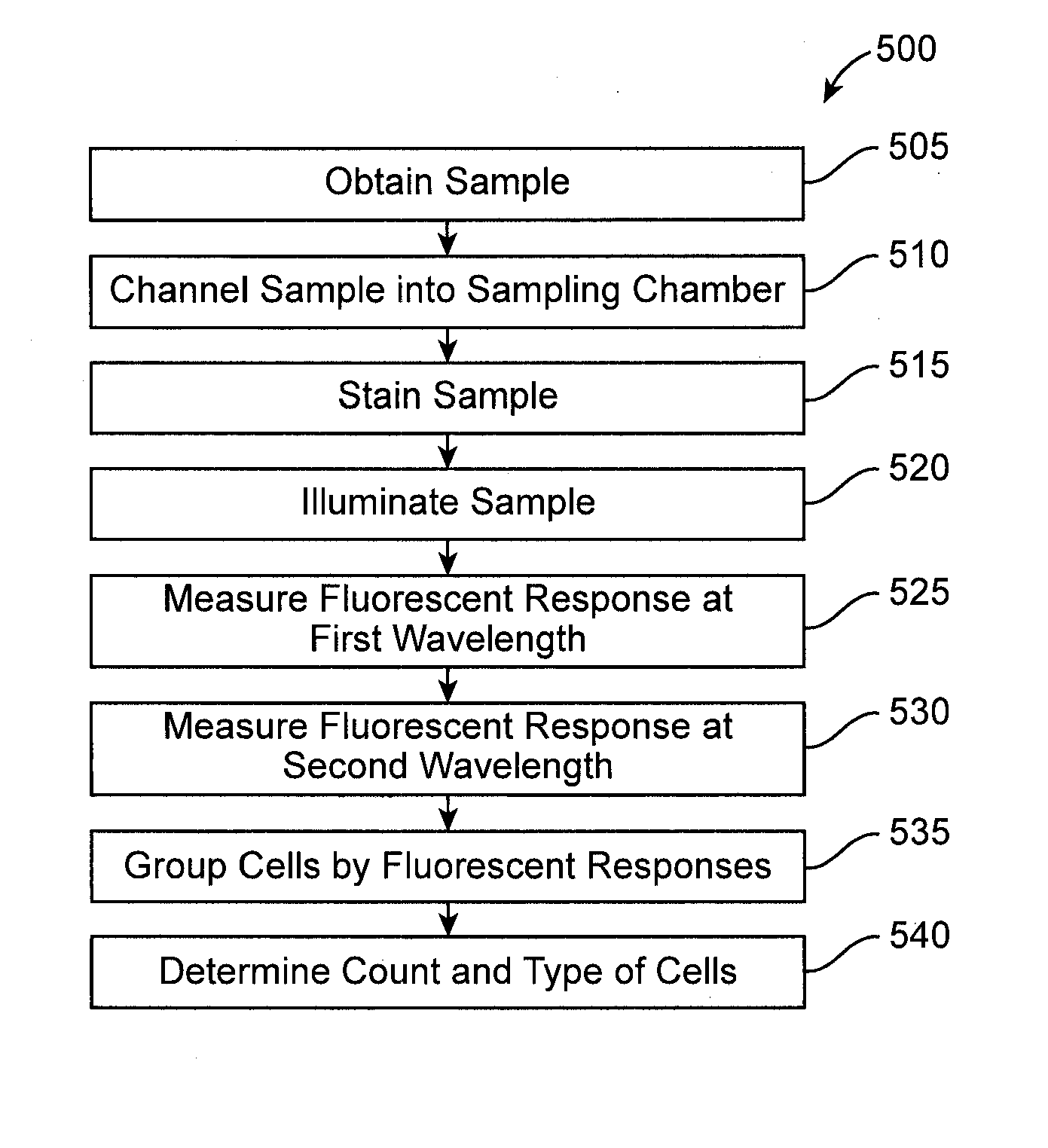 Portable Blood Count Monitor