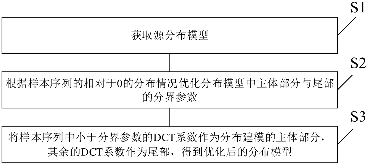 A DCT coefficient distribution feature model optimization method in video coding