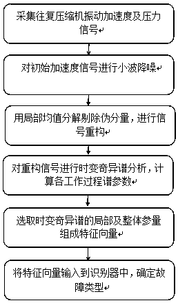 Reciprocating compressor air valve fault diagnosis method based on time-varying singular spectrum