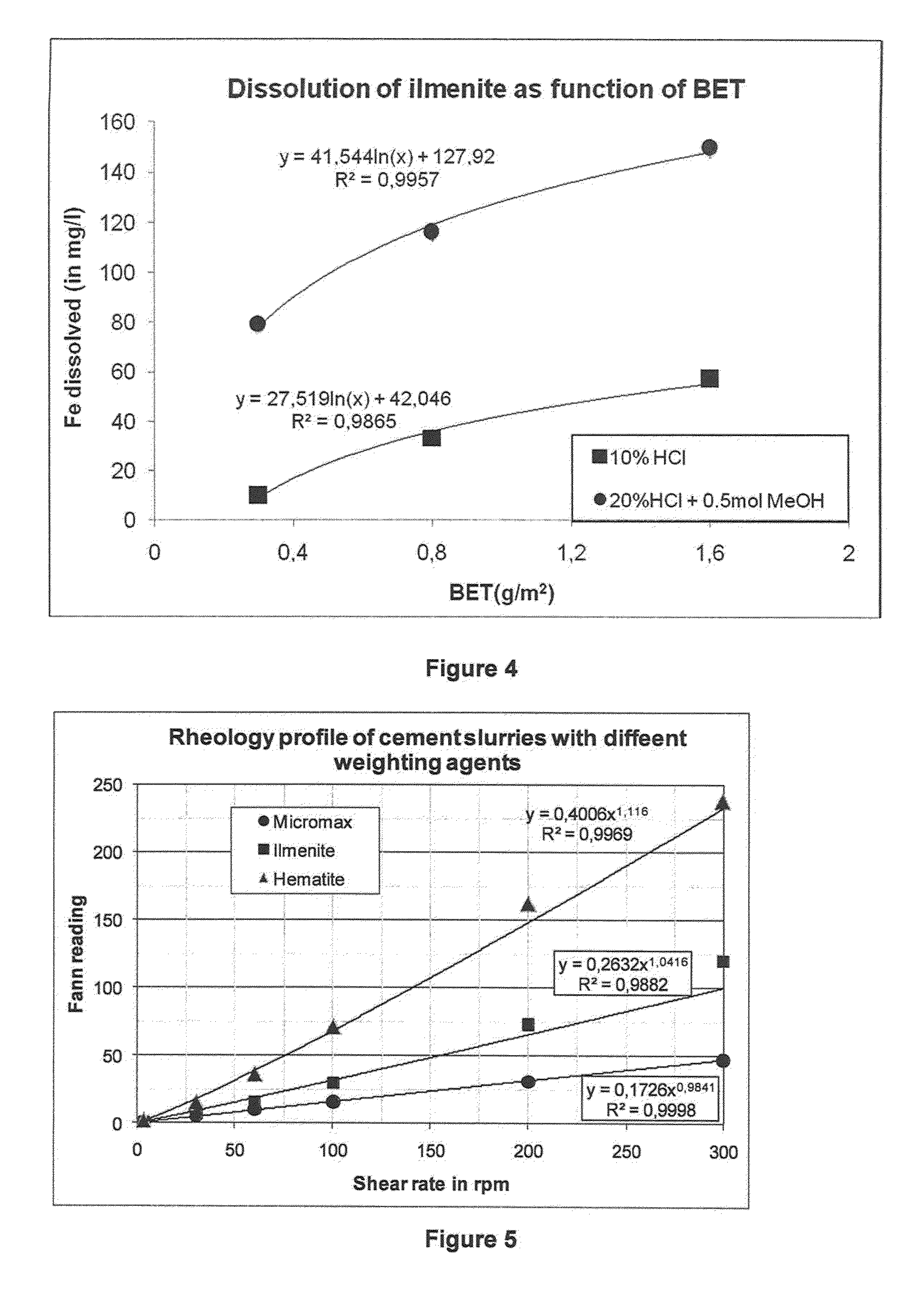 Oil well drilling fluids, oil well cement composition and slurry of weighting material