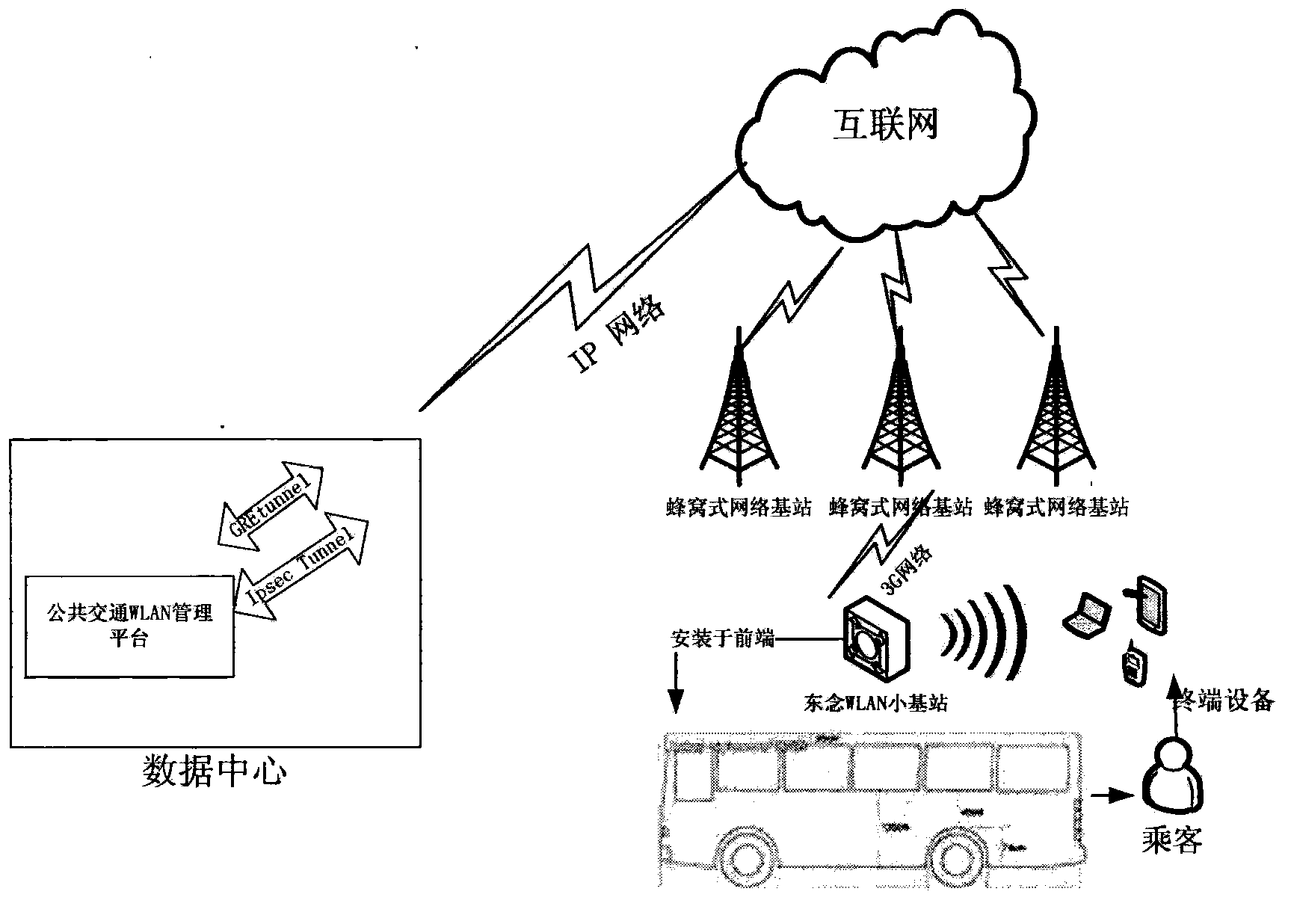 Network access system for public transportation