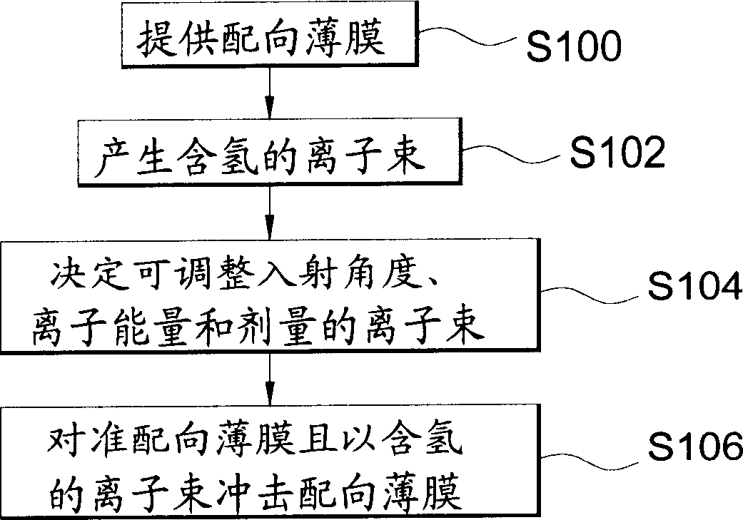 Method for hydrogen ion beam applying to liquid crystal molecule distributing direction