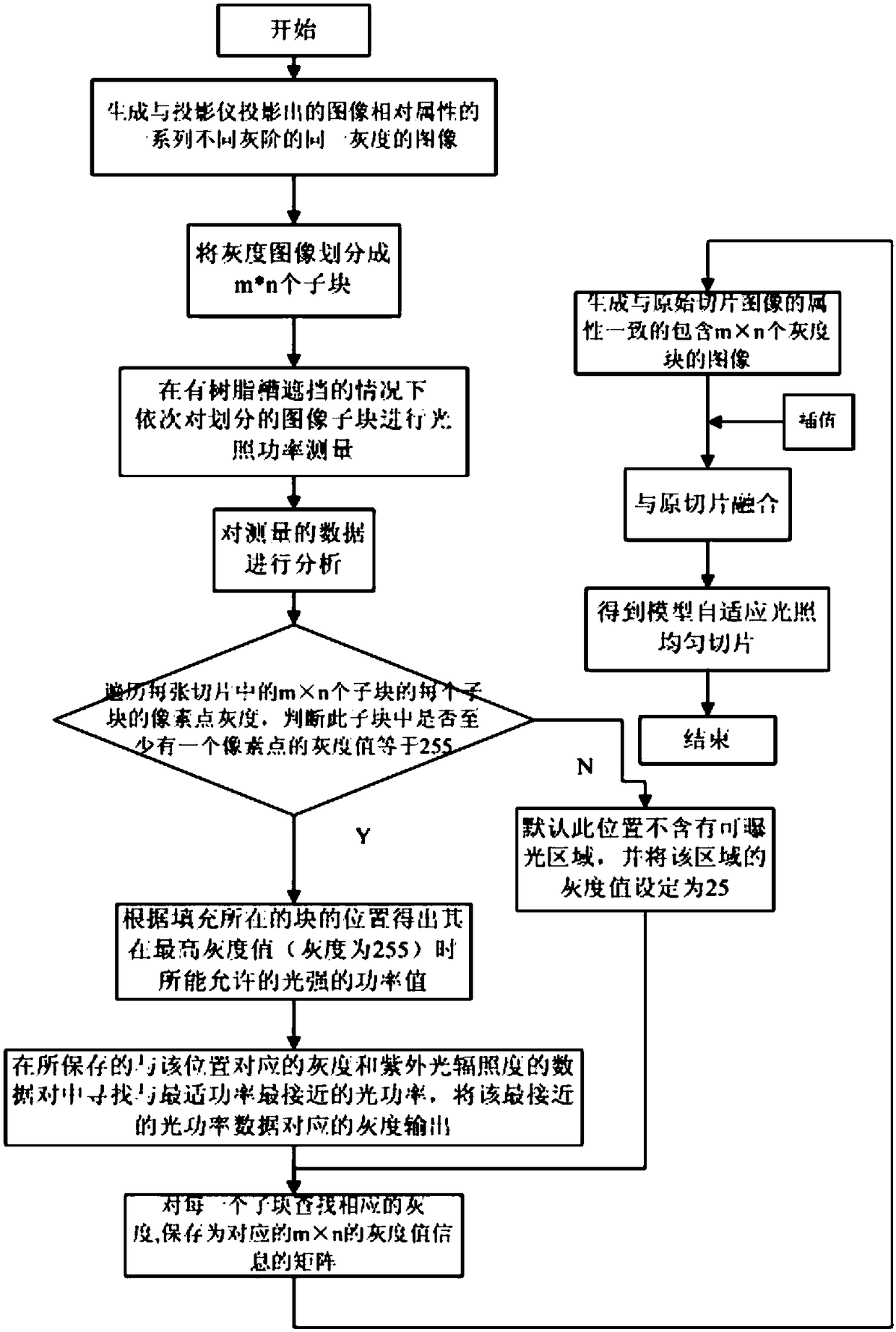 A Model Adaptive Illumination Homogenization Method for Face-to-face Exposure 3D Printing