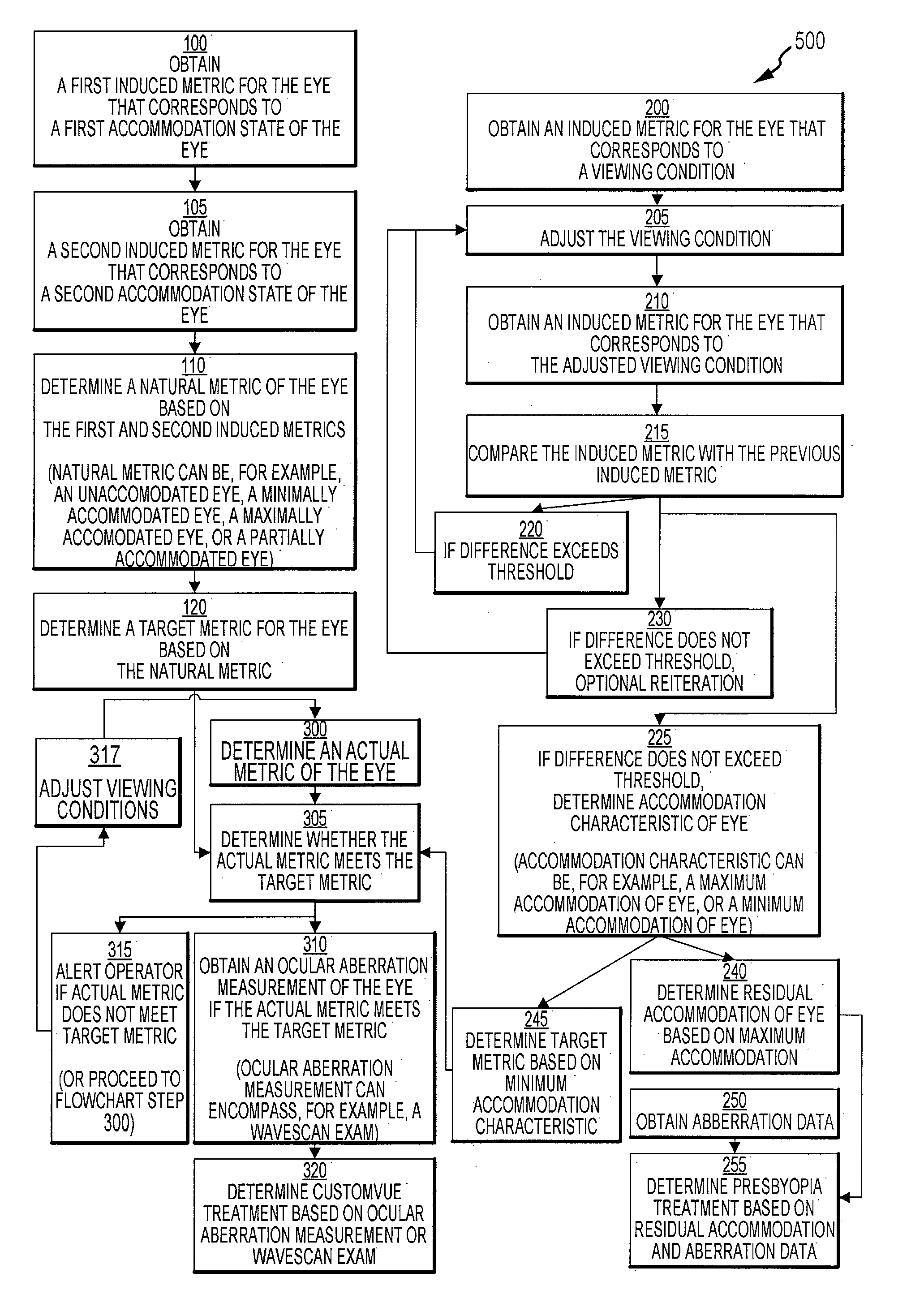 Accommodation compensation systems and methods