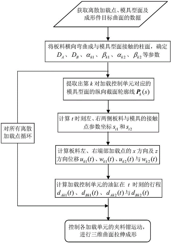 A Method of Forming 3D Surface by Discrete Displacement Loading