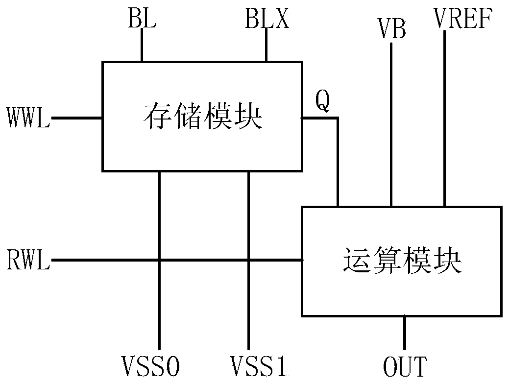 Low-power-consumption and low-leakage SRAM applied to storage and calculation integrated chip