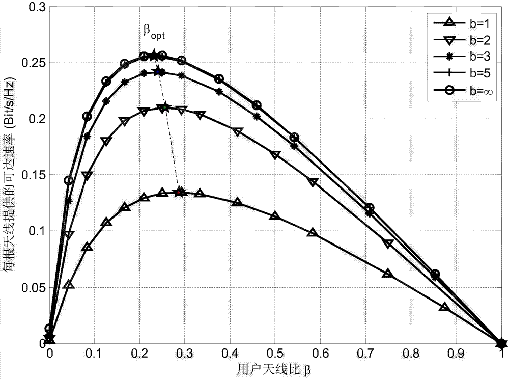 Large-scale MIMO (Multiple Input Multiple Output) optimal user scheduling number configuration method