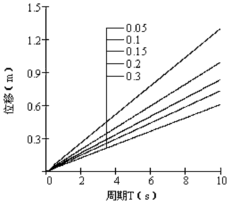 Engineering structure seismic design method based on displacement