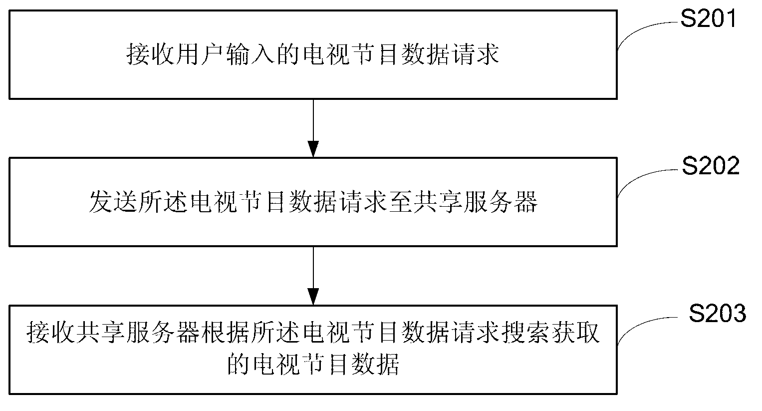 Television program searching method, STB (Set Top Box) and shared server