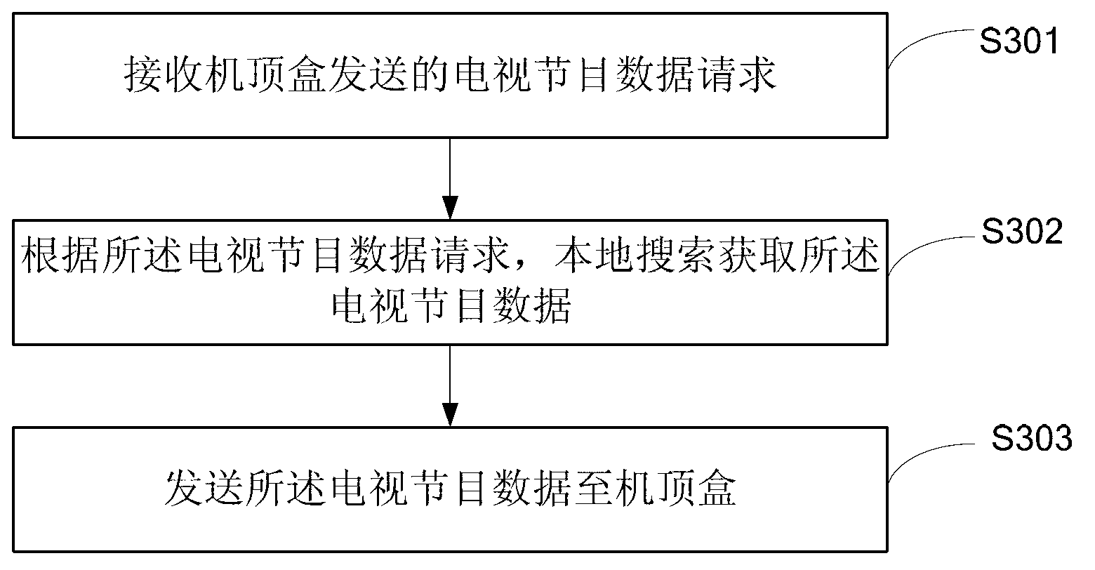 Television program searching method, STB (Set Top Box) and shared server