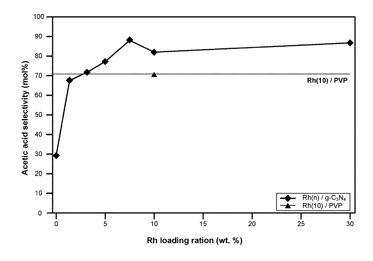 Rh-C<sub>3</sub>N<sub>4 </sub>heterogeneous catalyst for preparing acetic acid by carbonylation reaction