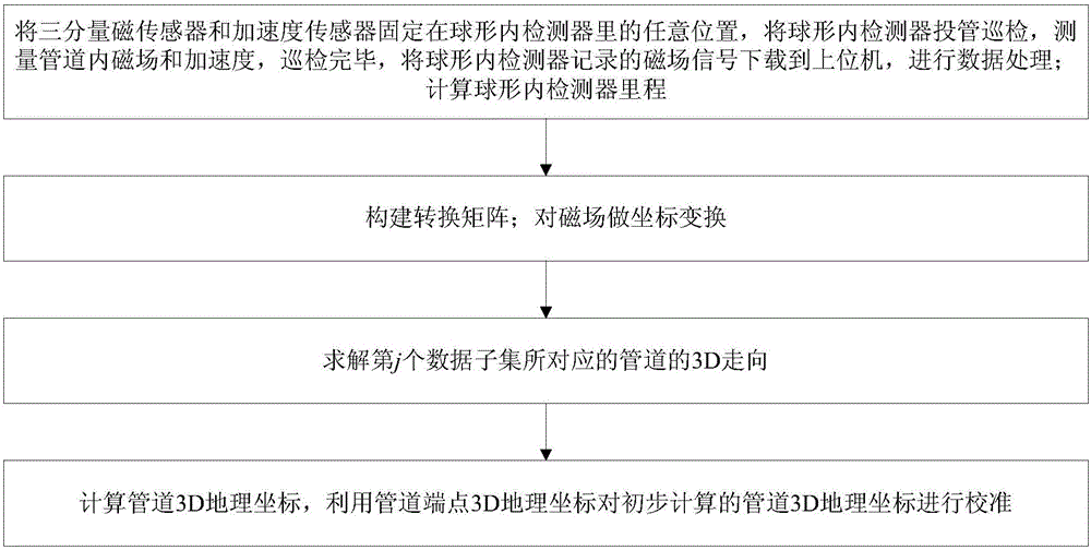 Measurement method for three-dimensional geographical coordinates of submarine pipeline