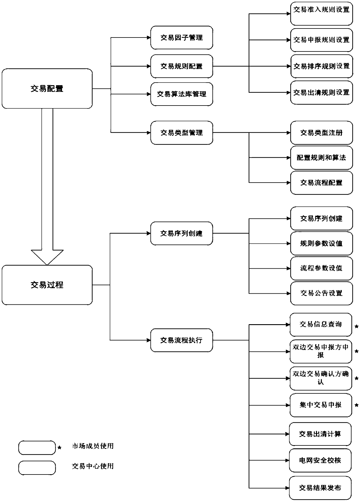 Power transaction management method based on multi-factor combination modeling and power transaction management system thereof