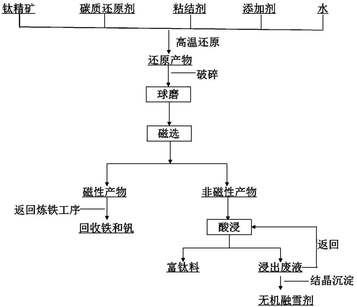 Method for comprehensive utilization of titanium concentrate