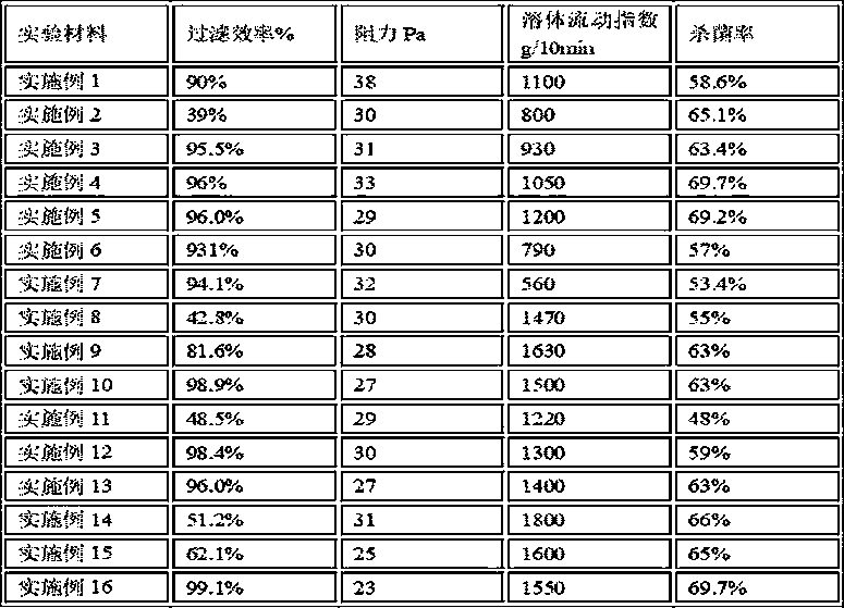 Melting-expanded electret antibacterial master batch and processing technology and application thereof