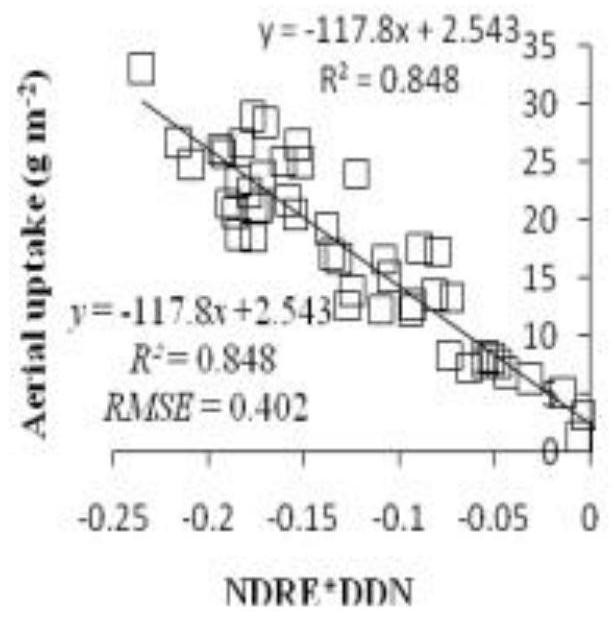 Wheat plant nitrogen accumulation amount monitoring method based on hyperspectral remote sensing technology