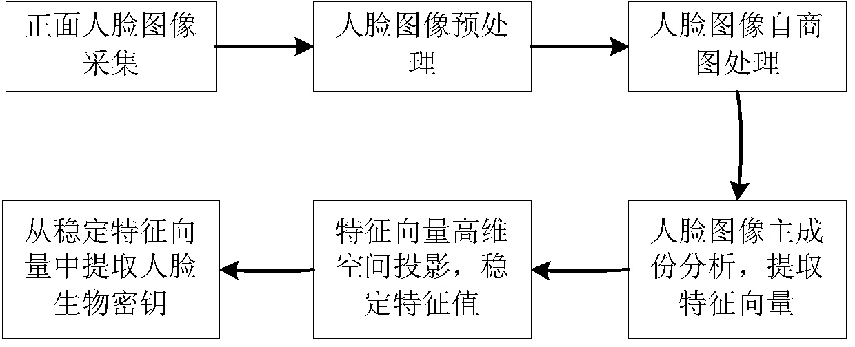 Face image biological key generating method