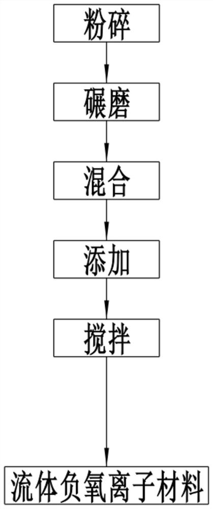 Negative oxygen ion material with antibacterial function for air purification and production method