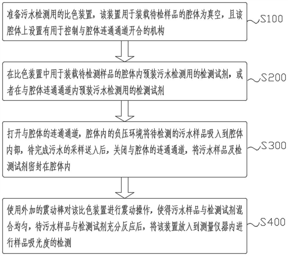 Sewage detection method and application