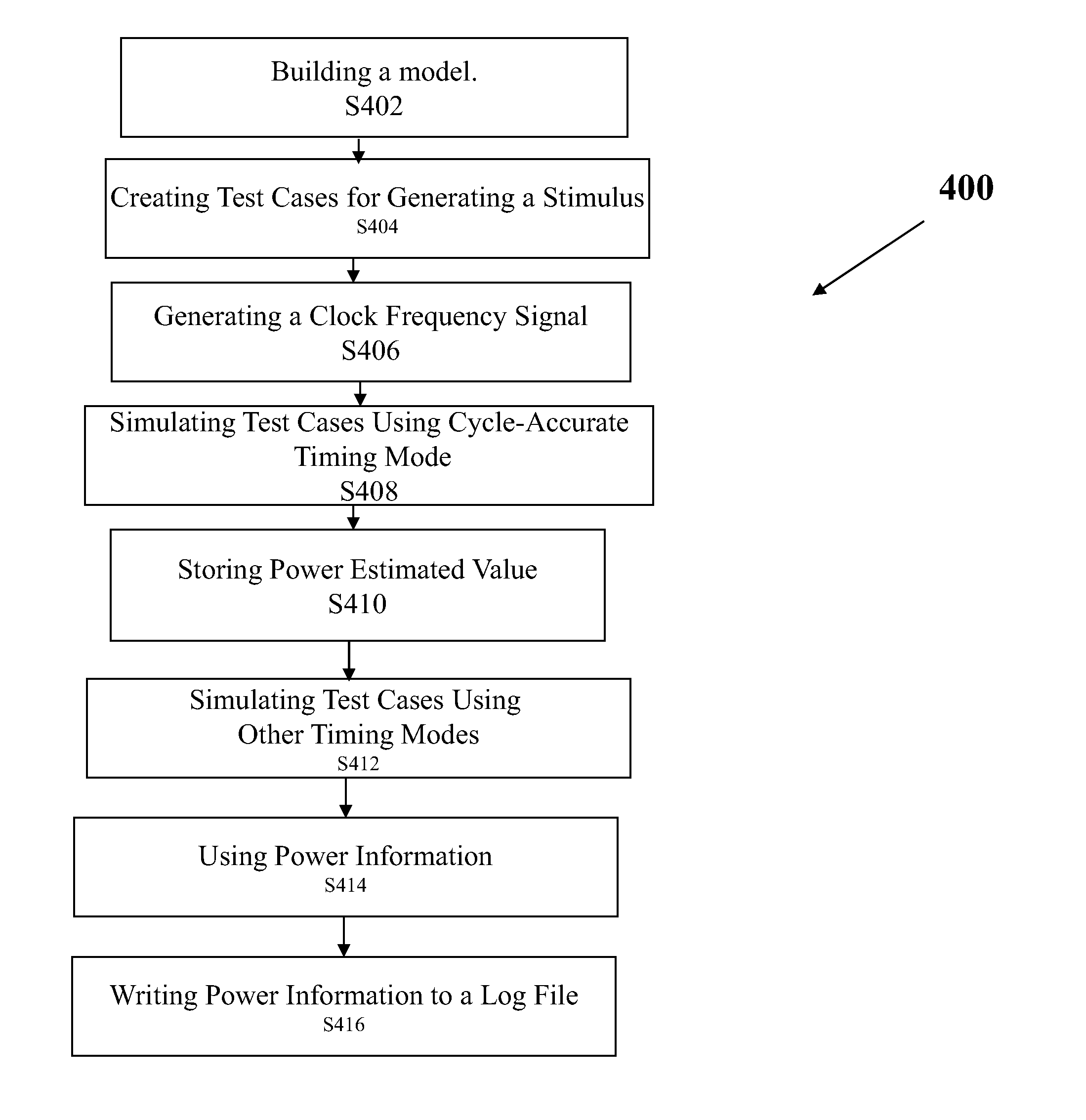 Method for power estimation for virtual prototyping models for semiconductors