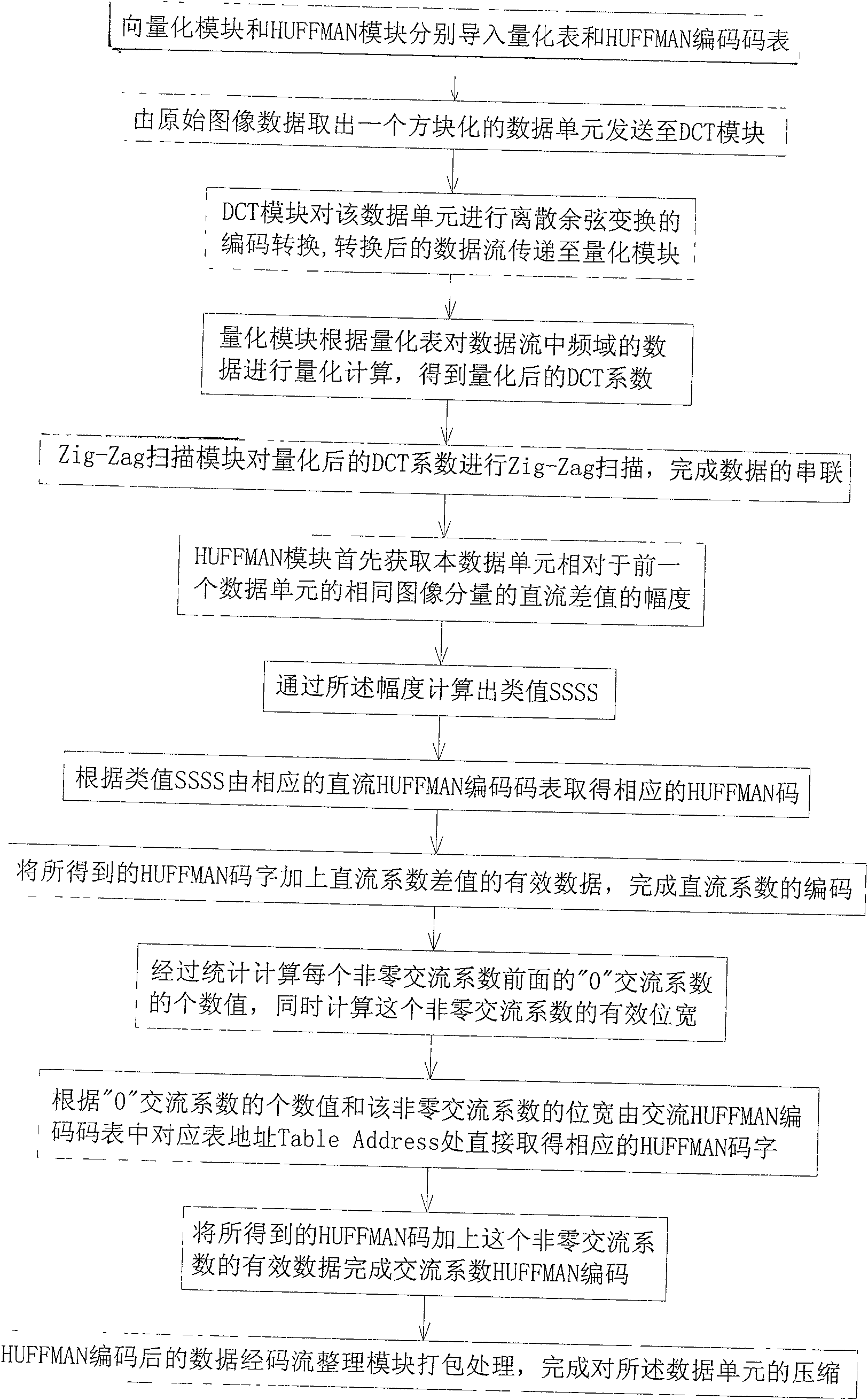 Image compression / decompression method and system