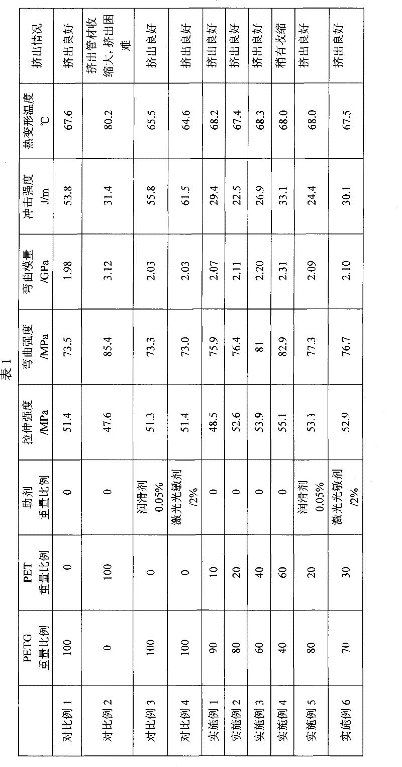 A kind of polyester composition for preparing pipes and its preparation method and application