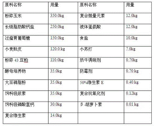 Concentrate supplement feed for promoting oestrus and ovulation of postpartum cows on basis of nutrition method