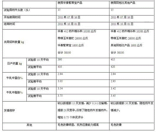 Concentrate supplement feed for promoting oestrus and ovulation of postpartum cows on basis of nutrition method