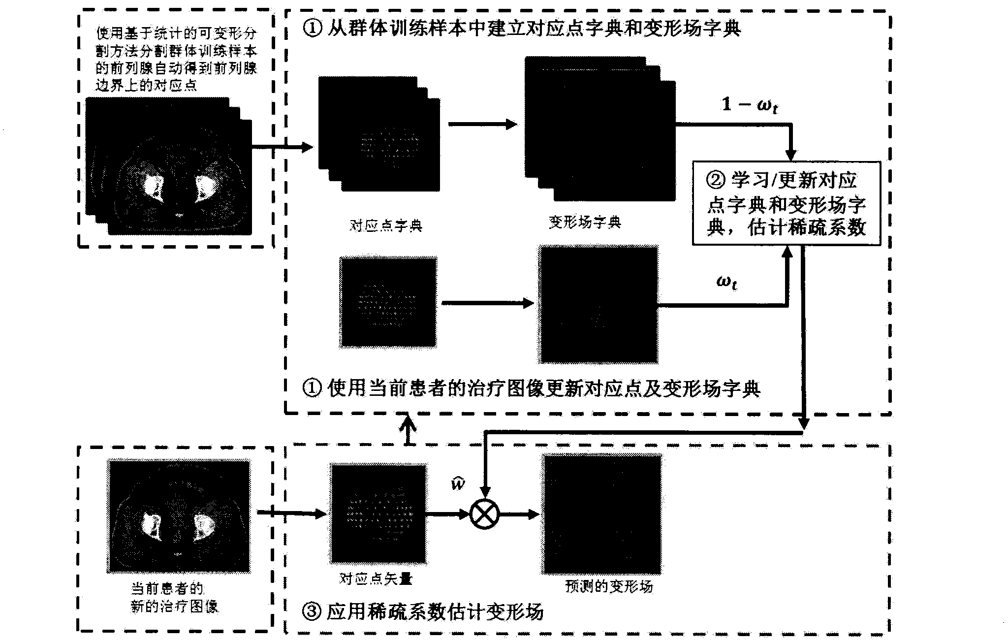 Method for registering stereoscopic medical image rapidly, accurately and non-linearly based on sparse representation