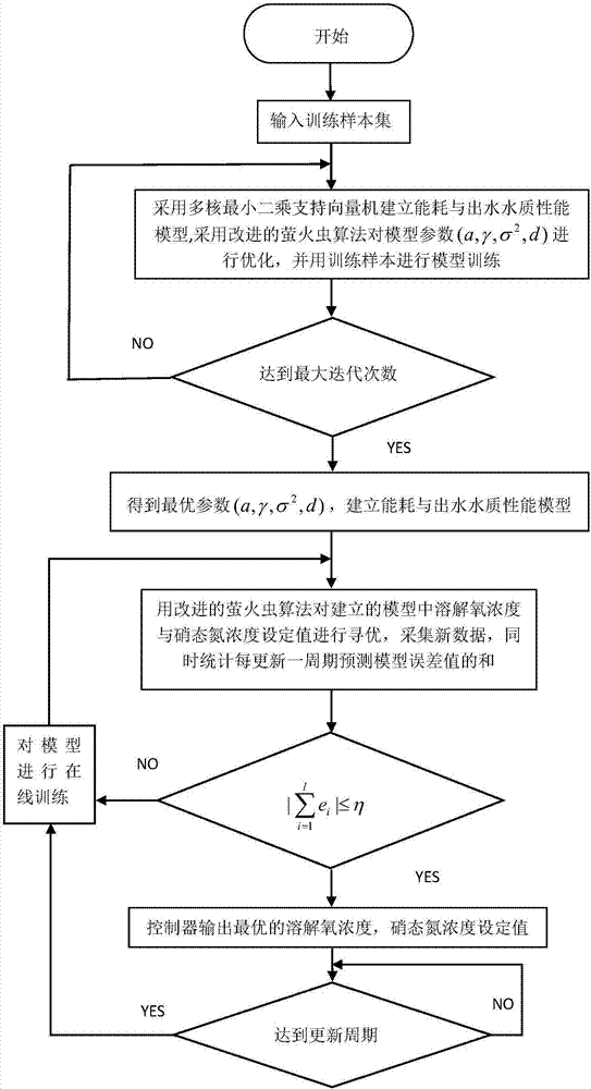 Sewage energy saving processing optimization control method based on improved firefly algorithm and least squares support vector machine