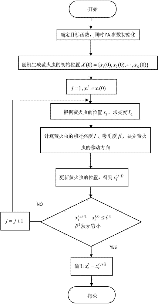 Sewage energy saving processing optimization control method based on improved firefly algorithm and least squares support vector machine