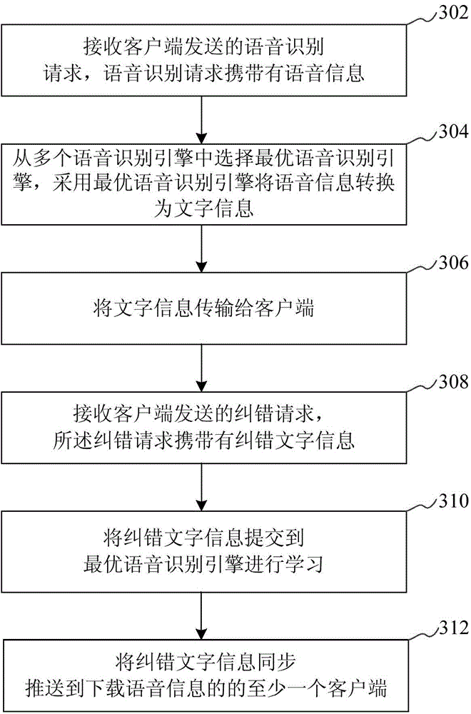 Speech recognition method and server