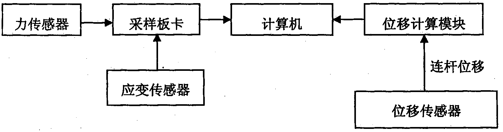 Six-dimensional mechanical performance testing device and testing method of physical structural parts