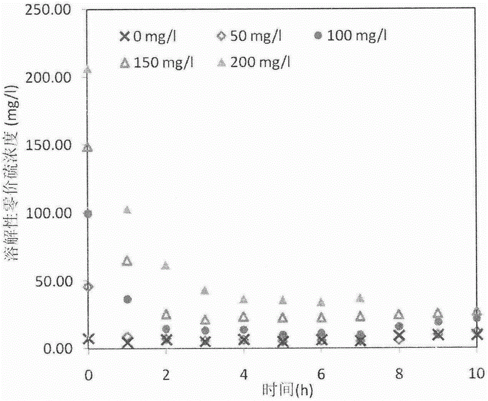 Method for improving bio-availability of sulfur by means of converting sulfur into polysulfide