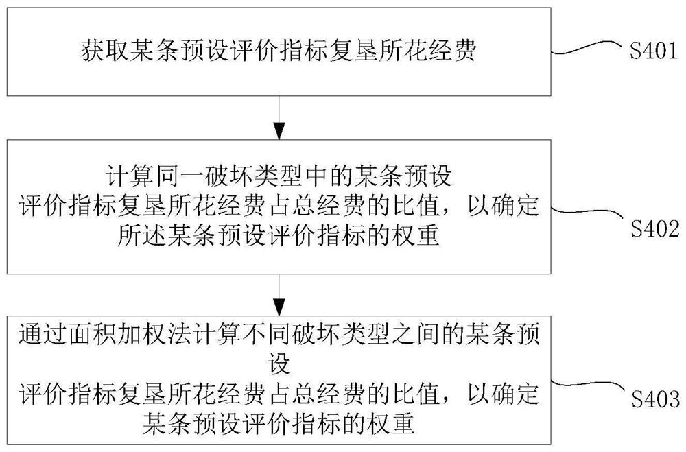 Method and device for quantifying cultivated land damage degree evaluation index and storage medium