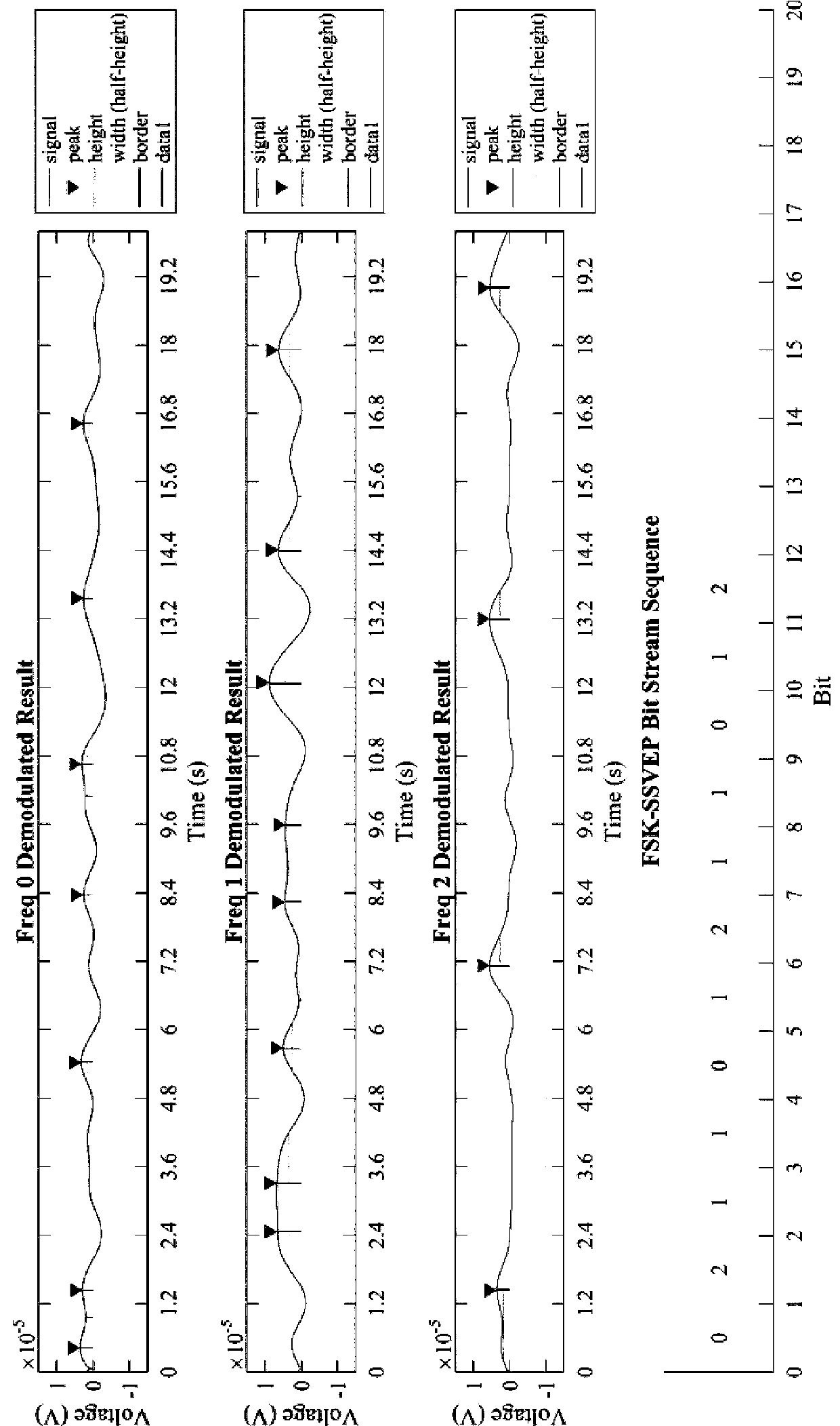 Non-invasive brain-computer interface system and coding method with time-varying coding