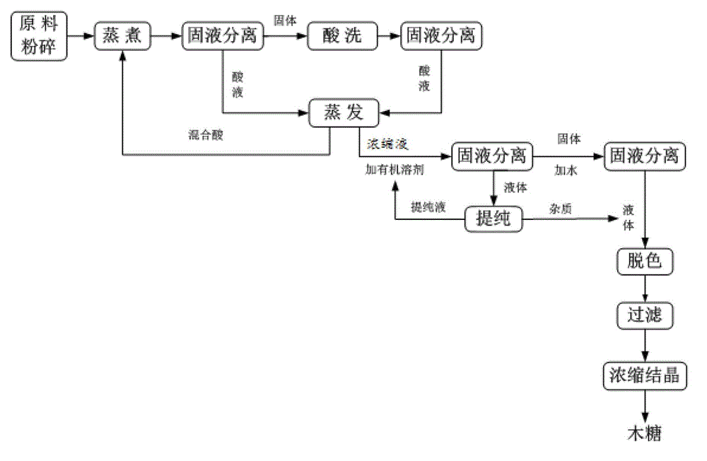 A process for producing xylose from biomass raw materials