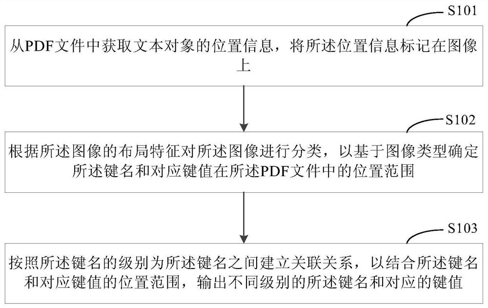 A method and device for extracting information from pdf files