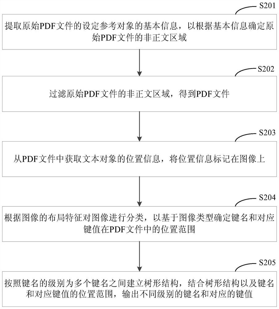 A method and device for extracting information from pdf files