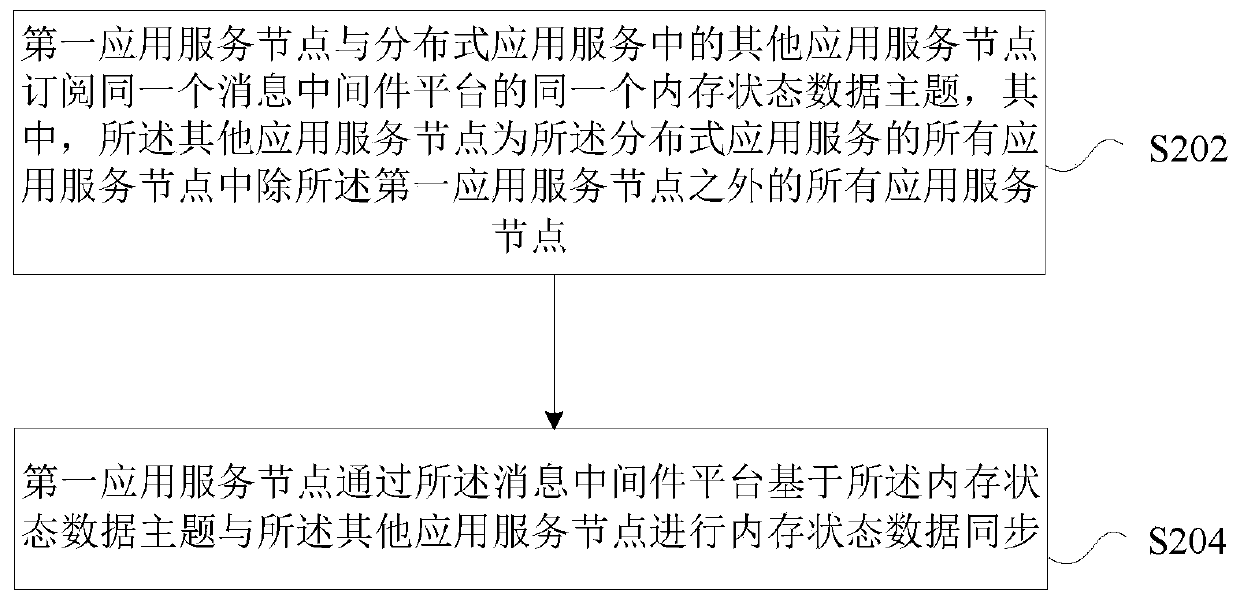 Memory state data synchronization method and device