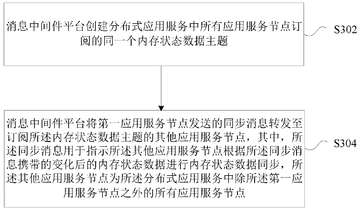 Memory state data synchronization method and device