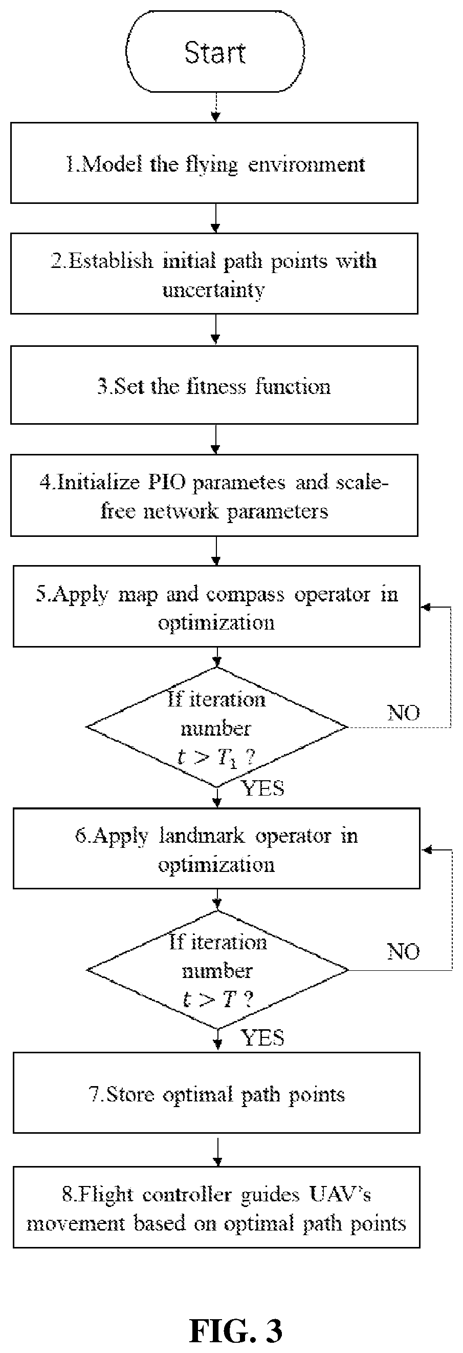 Airplane flight path planning method and device based on the pigeon-inspired optimization