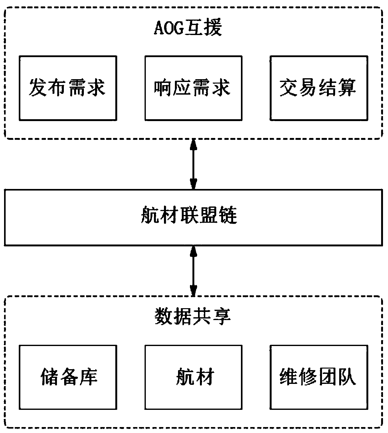 Block chain-based aviation material information sharing method