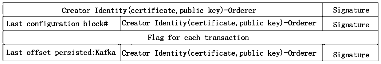 Block chain-based aviation material information sharing method