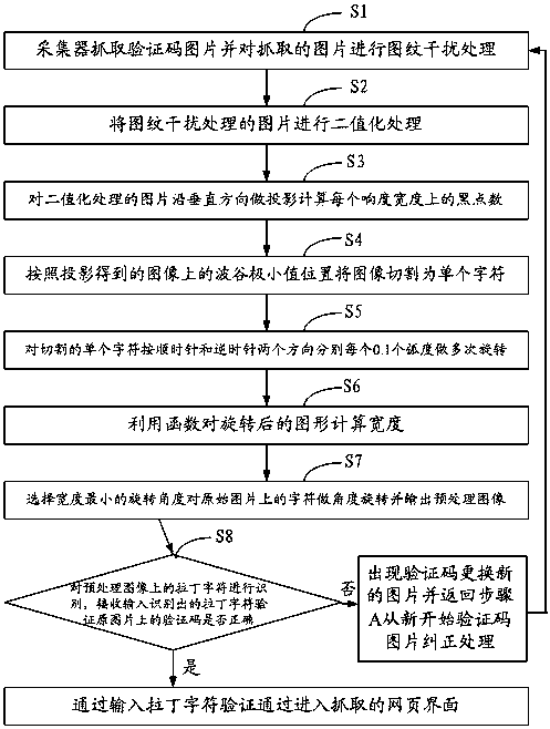 A Latin character tilt correction method and system based on rotation projection width